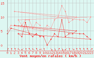 Courbe de la force du vent pour Chambry / Aix-Les-Bains (73)