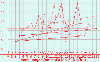 Courbe de la force du vent pour Casement Aerodrome