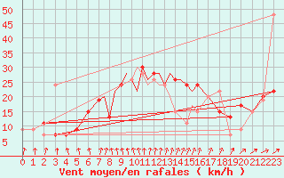 Courbe de la force du vent pour Boscombe Down