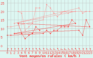 Courbe de la force du vent pour Ble / Mulhouse (68)