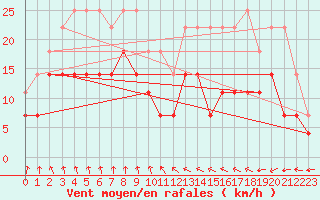 Courbe de la force du vent pour Hunge