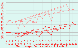 Courbe de la force du vent pour Pajares - Valgrande