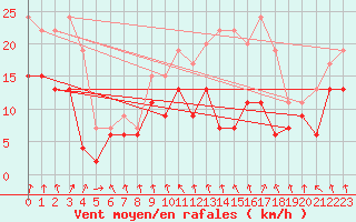 Courbe de la force du vent pour Saint-Etienne (42)