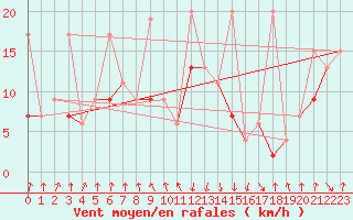 Courbe de la force du vent pour Valbella