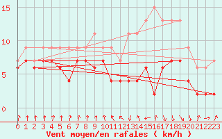 Courbe de la force du vent pour Muret (31)