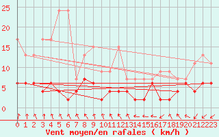 Courbe de la force du vent pour Beznau