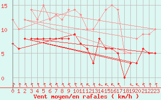 Courbe de la force du vent pour Ploudalmezeau (29)