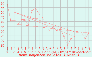 Courbe de la force du vent pour Hveravellir