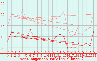 Courbe de la force du vent pour Ploudalmezeau (29)