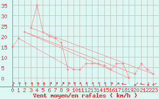 Courbe de la force du vent pour Pontevedra