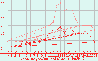 Courbe de la force du vent pour Dunkerque (59)