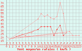 Courbe de la force du vent pour Islay