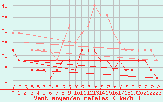 Courbe de la force du vent pour Tryvasshogda Ii