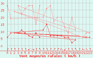 Courbe de la force du vent pour Flhli