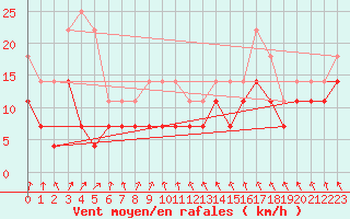 Courbe de la force du vent pour Toholampi Laitala