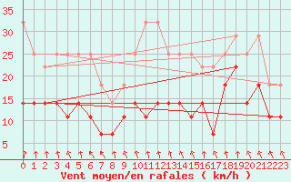 Courbe de la force du vent pour Meiningen