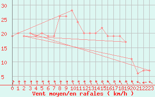 Courbe de la force du vent pour Portglenone