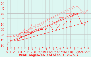 Courbe de la force du vent pour Kotka Haapasaari