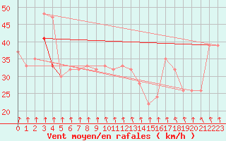 Courbe de la force du vent pour Pembrey Sands