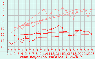Courbe de la force du vent pour Argers (51)