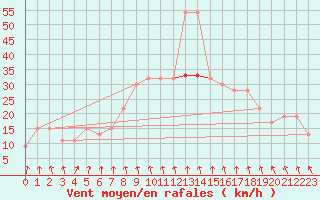 Courbe de la force du vent pour Ghardaia