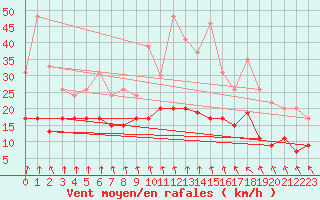 Courbe de la force du vent pour Roissy (95)