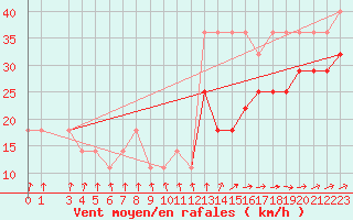 Courbe de la force du vent pour Kihnu