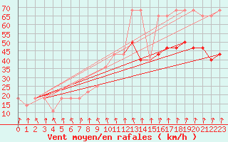 Courbe de la force du vent pour Malin Head