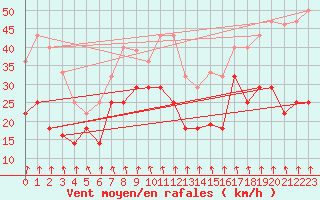 Courbe de la force du vent pour Pajares - Valgrande