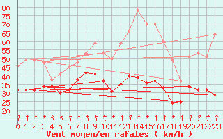 Courbe de la force du vent pour Mont-Aigoual (30)