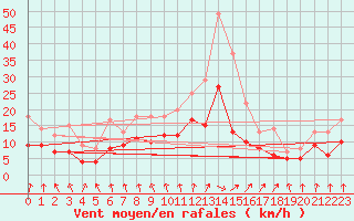 Courbe de la force du vent pour Feuchtwangen-Heilbronn