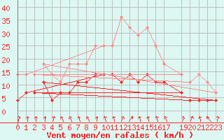 Courbe de la force du vent pour Genthin