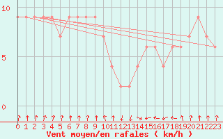 Courbe de la force du vent pour Oviedo