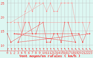 Courbe de la force du vent pour Zeebrugge