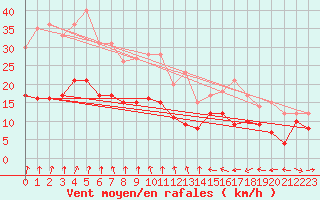 Courbe de la force du vent pour Le Havre - Octeville (76)