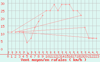 Courbe de la force du vent pour Gurteen