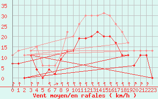 Courbe de la force du vent pour Cap Sagro (2B)