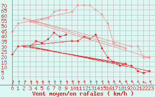 Courbe de la force du vent pour Pointe de Socoa (64)