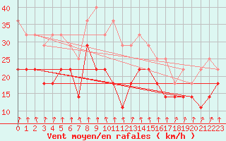 Courbe de la force du vent pour Kuggoren