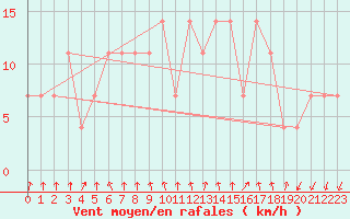 Courbe de la force du vent pour Katschberg