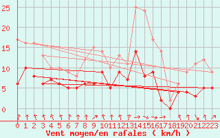 Courbe de la force du vent pour Paray-le-Monial - St-Yan (71)