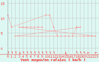 Courbe de la force du vent pour Bergen