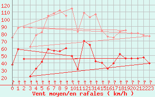 Courbe de la force du vent pour Pointe de Socoa (64)