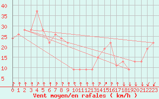 Courbe de la force du vent pour Paganella