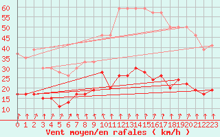 Courbe de la force du vent pour Brignogan (29)