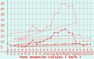 Courbe de la force du vent pour Chartres (28)