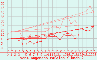 Courbe de la force du vent pour Orly (91)