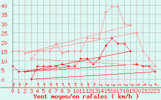 Courbe de la force du vent pour Mcon (71)