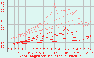 Courbe de la force du vent pour Dunkerque (59)