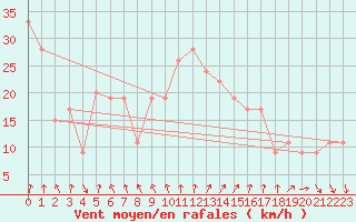 Courbe de la force du vent pour Navacerrada